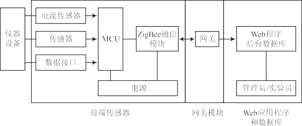 基于物联网的实验室仪器设备智能监控系统设计
