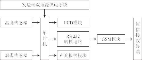 基于单片机的短信火灾报警系统
