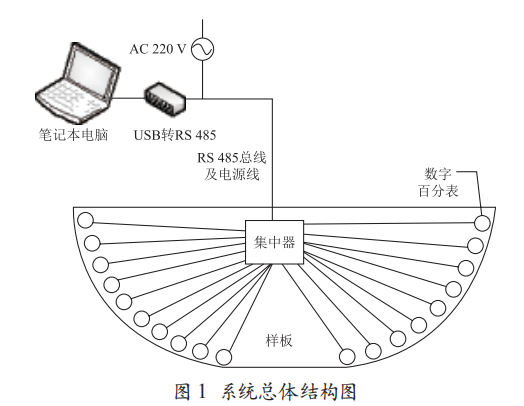 微波天线反射面均方根测量系统研究与应用