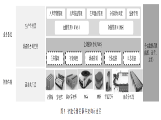 5G在物流仓储行业的融合应用研究