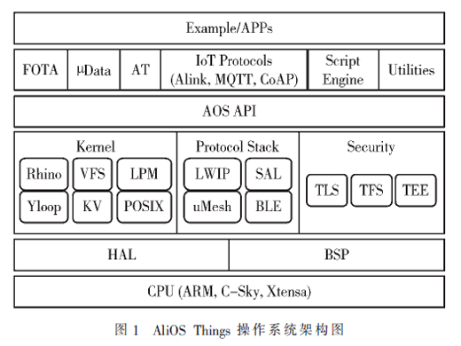 基于MSP432的AliOS Things操作系统移植