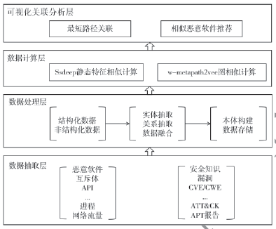 SimMal：基于异构图学习的恶意软件关联分析系统