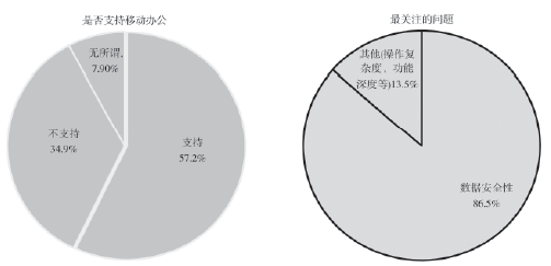 重要企业移动办公网络安全技术防护研究