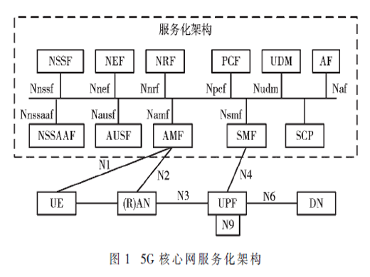 面向6G的微服务化无线网架构研究