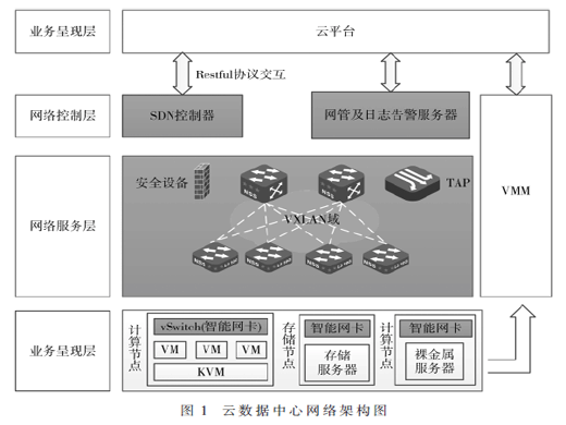 基于自主安全的云数据中心网络技术探索与解决方案研究