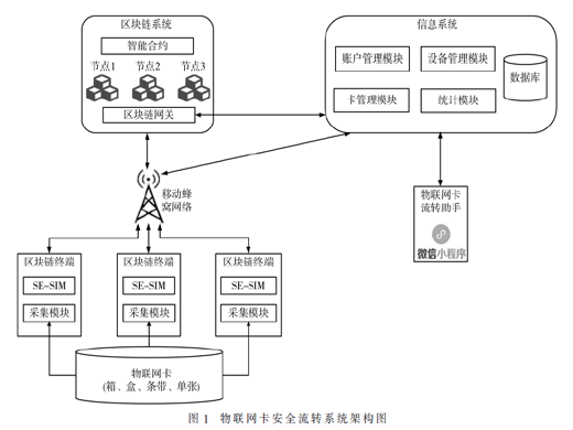 基于区块链的物联网卡安全流转方法研究