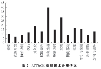 基于ATT&CK框架的域威胁检测