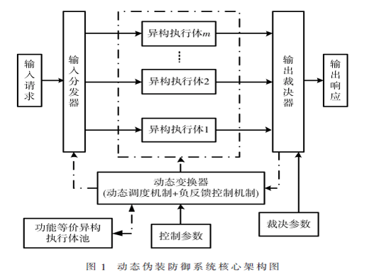 基于动态伪装技术的网络安全防御系统研究