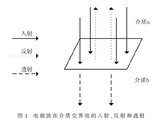 带电介质板对电磁波的衰减特性研究