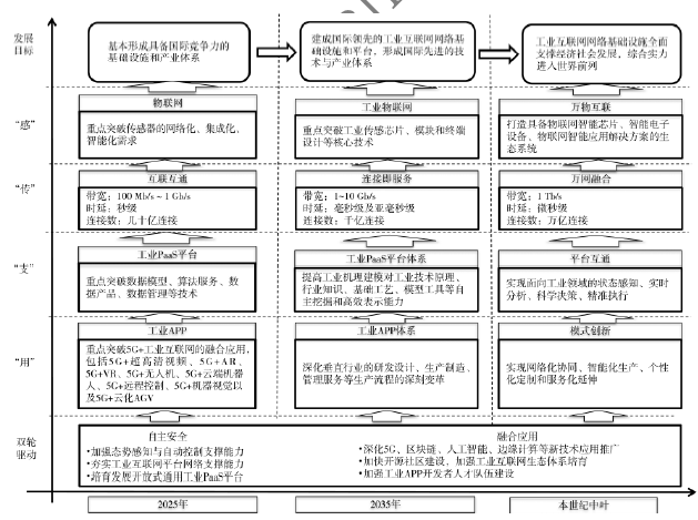 我国工业互联网技术发展路线研究