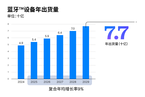 配图1：蓝牙设备年出货量.png