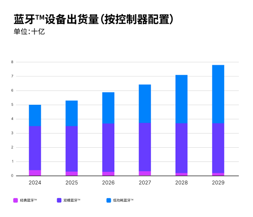 配图2：蓝牙设备出货量（按控制器配置）.png